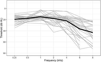 Individual Differences in Peripheral Hearing and Cognition Reveal Sentence Processing Differences in Healthy Older Adults